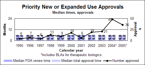 Priority New or Expanded Use Approvals--Median times and approvals by calendar year, including therapeutic biologics starting in 2004