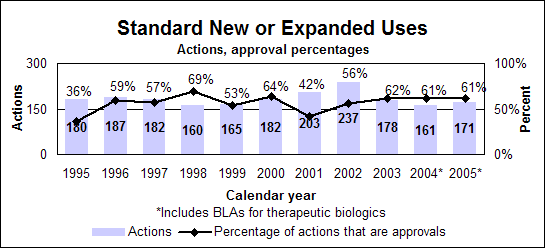 Standard New or Expanded Uses--Actions and approval percentages by calendar year, including therapeutic biologics starting in 2004