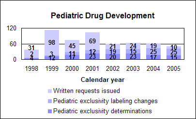 Pediatric Drug Development--Calendar year data