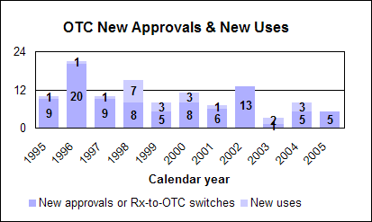 OTC New Approvals and New Uses--Calendar year data