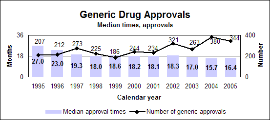 Generic Drug Approvals--Number of approvals and median approval times by calendar year data