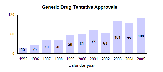 Generic Drug Tentative Approvals--Calendar year data