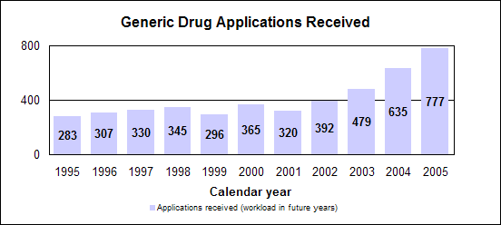 Generic Drug Applications Received (workload in future years)--Calendar year data
