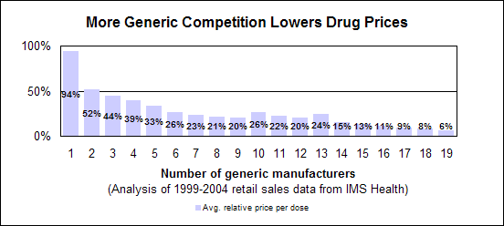 More Generic Competition Lowers Drug Prices--Analysis of 1999-2004 retail sales data from IMS Health