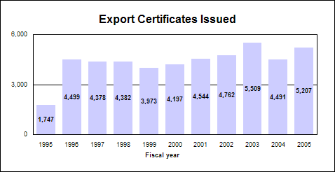 Export Certificates Issued--Fiscal year data