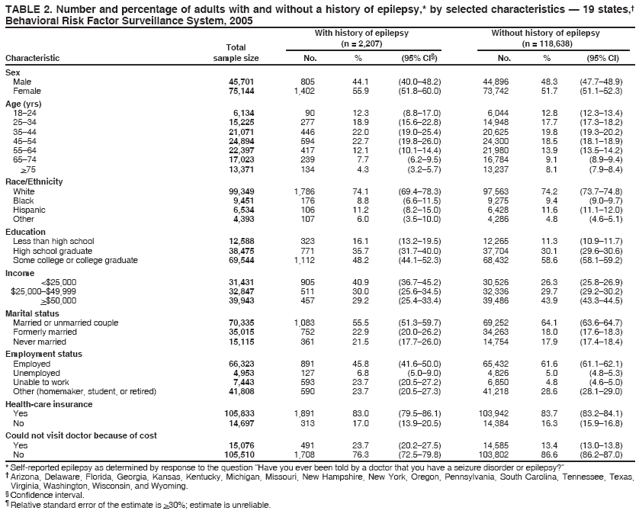 TABLE 2. Number and percentage of adults with and without a history of epilepsy,* by selected characteristics — 19 states,† Behavioral Risk Factor Surveillance System, 2005
With history of epilepsy
Without history of epilepsy
Total
(n = 2,207)
(n = 118,638)
Characteristic sample size
No.
%
(95% CI§)
No.
%
(95% CI)
Sex
Male
45,701
805
44.1
(40.0–48.2)
44,896
48.3
(47.7–48.9)
Female
75,144
1,402
55.9
(51.8–60.0)
73,742
51.7
(51.1–52.3)
Age (yrs) 18–24
6,134
90
12.3
(8.8–17.0)
6,044
12.8
(12.3–13.4)
25–34
15,225
277
18.9
(15.6–22.8)
14,948
17.7
(17.3–18.2)
35–44
21,071
446
22.0
(19.0–25.4)
20,625
19.8
(19.3–20.2)
45–54
24,894
594
22.7
(19.8–26.0)
24,300
18.5
(18.1–18.9)
55–64
22,397
417
12.1
(10.1–14.4)
21,980
13.9
(13.5–14.2)
65–74
17,023
239
7.7
(6.2–9.5)
16,784
9.1
(8.9–9.4)
>75
13,371
134
4.3
(3.2–5.7)
13,237
8.1
(7.9–8.4)
Race/Ethnicity White
99,349
1,786
74.1
(69.4–78.3)
97,563
74.2
(73.7–74.8)
Black
9,451
176
8.8
(6.6–11.5)
9,275
9.4
(9.0–9.7)
Hispanic
6,534
106
11.2
(8.2–15.0)
6,428
11.6
(11.1–12.0)
Other
4,393
107
6.0
(3.5–10.0)
4,286
4.8
(4.6–5.1)
Education
Less than high school
12,588
323
16.1
(13.2–19.5)
12,265
11.3
(10.9–11.7)
High school graduate
38,475
771
35.7
(31.7–40.0)
37,704
30.1
(29.6–30.6)
Some college or college graduate
69,544
1,112
48.2
(44.1–52.3)
68,432
58.6
(58.1–59.2)
Income
<$25,000
31,431
905
40.9
(36.7–45.2)
30,526
26.3
(25.8–26.9)
$25,000–$49,999
32,847
511
30.0
(25.6–34.5)
32,336
29.7
(29.2–30.2)
>$50,000
39,943
457
29.2
(25.4–33.4)
39,486
43.9
(43.3–44.5)
Marital status
Married or unmarried couple
70,335
1,083
55.5
(51.3–59.7)
69,252
64.1
(63.6–64.7)
Formerly married
35,015
752
22.9
(20.0–26.2)
34,263
18.0
(17.6–18.3)
Never married
15,115
361
21.5
(17.7–26.0)
14,754
17.9
(17.4–18.4)
Employment status
Employed
66,323
891
45.8
(41.6–50.0)
65,432
61.6
(61.1–62.1)
Unemployed
4,953
127
6.8
(5.0–9.0)
4,826
5.0
(4.8–5.3)
Unable to work
7,443
593
23.7
(20.5–27.2)
6,850
4.8
(4.6–5.0)
Other (homemaker, student, or retired)
41,808
590
23.7
(20.5–27.3)
41,218
28.6
(28.1–29.0)
Health-care insurance
Yes
105,833
1,891
83.0
(79.5–86.1)
103,942
83.7
(83.2–84.1)
No
14,697
313
17.0
(13.9–20.5)
14,384
16.3
(15.9–16.8)
Could not visit doctor because of cost
Yes
15,076
491
23.7
(20.2–27.5)
14,585
13.4
(13.0–13.8)
No
105,510
1,708
76.3
(72.5–79.8)
103,802
86.6
(86.2–87.0)
* Self-reported epilepsy as determined by response to the question “Have you ever been told by a doctor that you have a seizure disorder or epilepsy?”
† Arizona, Delaware, Florida, Georgia, Kansas, Kentucky, Michigan, Missouri, New Hampshire, New York, Oregon, Pennsylvania, South Carolina, Tennessee, Texas,
Virginia, Washington, Wisconsin, and Wyoming.§ Confidence interval. ¶ Relative standard error of the estimate is >30%; estimate is unreliable.