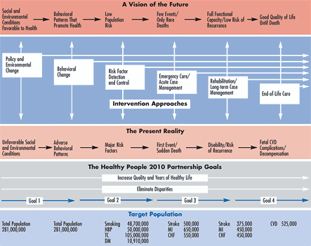 Figure 1: Action Framework for a Comprehensive Public Health Strategy to Prevent Heart Disease and Stroke.  This figure is described in the Public Health Action Plan to Prevent Heart Disease and Stroke Overview.