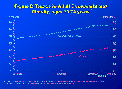 Firgure 2. Trends in adult overweight and obesity, ages 20-74 years
