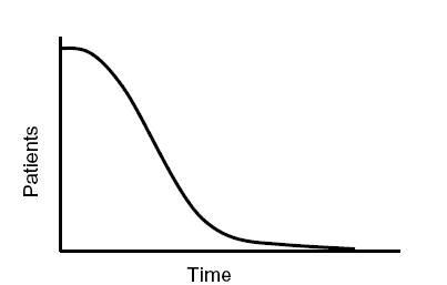 Line graph shows that number of patients following an immediate impact MCE begins high, then decreases sharply over time.