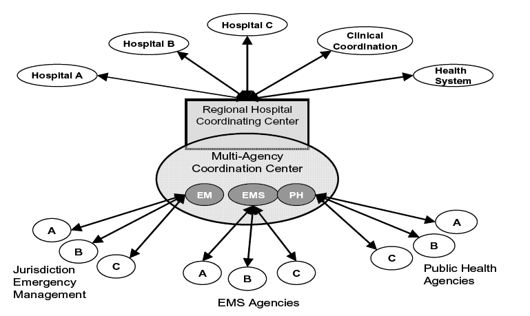 Chart depicts the MAC Model and relationships within the MAC.  At the center is an oval labeled 'Multi-Agency Coordination Center'; within the oval are 3 smaller circles labeled 'EM,' 'EMS' and 'PH.'  From each of these smaller circles, arrows point to 3 circles outside the 'Multi-Agency Coordination Center' oval.  From 'EM,' arrows point to 3 circles labeled 'A,' 'B' and 'C' and captioned 'Jurisdiction Emergency Management.' From 'EMS,' arrows point to 3 circles labeled 'A,' 'B' and 'C' and captioned 'EMS Agencies.'  From 'PH,' arrows point to 3 circles labeled 'A,' 'B' and 'C' and captioned 'Public Health Agencies.' Above the 'Multi-Agency Coordination Center' oval and slightly overlapping it is a box labeled 'Regional Hospital Coordinating Center.'  Five arrows point upwards from this box to smaller ovals labeled 'Hospital A,' 'Hospital B,' 'Hospital C,' 'Clinical Coordination,' and 'Health System.' 