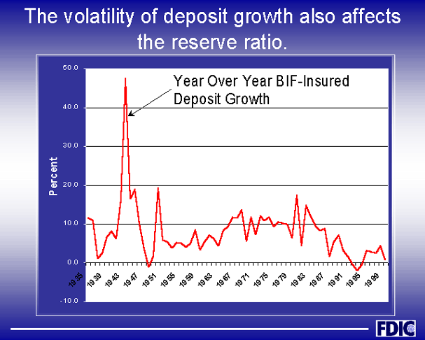 The volatitlity of deposit growth the reserve ratio