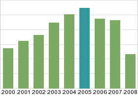 Bar chart: in table form below