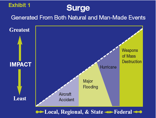 This graph shows the surge generated from four natural and man-made events. Go to Text Description [D] for more details.