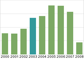 Bar chart: in table form below