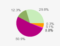 Pie chart: in table form below