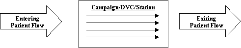 An arrow labeled Entering Patient Flow points to a box labeled Campaign/DVC/Station and containing 4 arrows, all of which point toward an arrow labeled Exiting Patient Flow