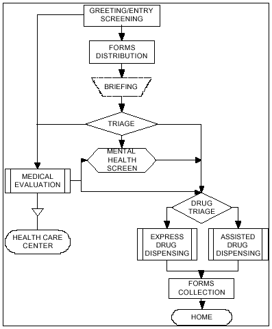 Express Dispensing, Diagram 6A: See Text for Description