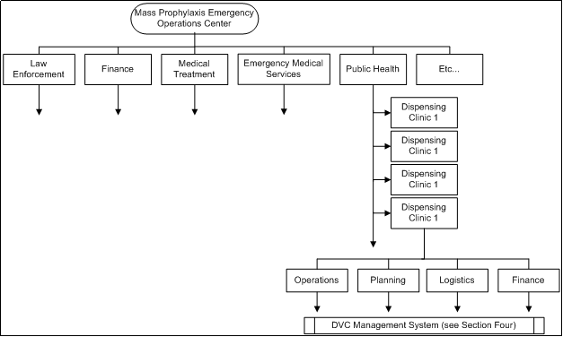 Chart describing Command Structure of a Mass Prophylaxis Emergency Operations Center: See [D] Text Description for details.
