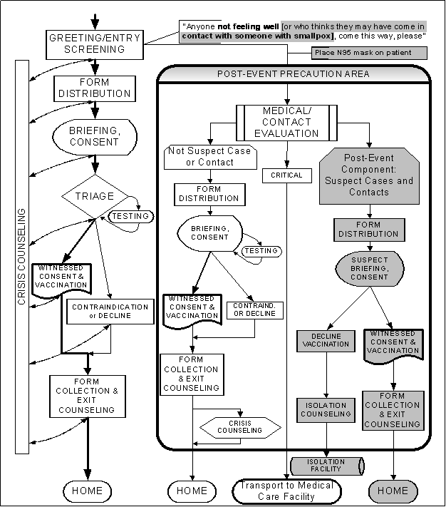 Flow Chart describing smallpox clinic patient flow plan: See [D] Text Description for details.