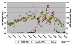 plot showing total nitrogen at Upstream North River