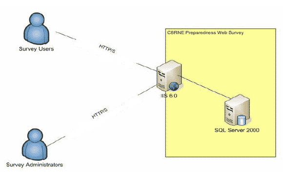 Figure illustrates questionnaire architecture.  Survey Users and Survey Administrators (represented by blue figures) submit information via HTTP/S to a CPU labeled 'IIS 6.0.'  The CPU then sends information to another CPU labeled 'SQL Server 2000.'  The two CPUs are in a yellow box labeled 'CBRNE Preparedness Web Survey.'