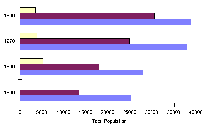 pal2sm - graph showing population size in Latah and Lewis counties, Idaho and Whitman county, Washington in 1990, 1970, 1930, and 1900.