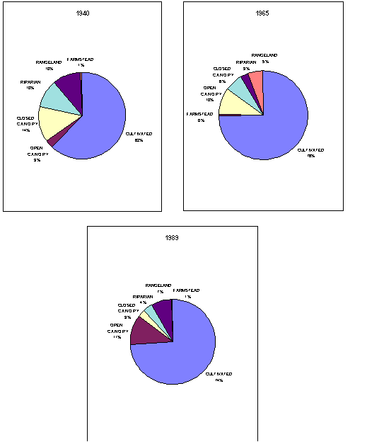 pal4a.gif - graphs showing percent land uses in 1940, 1965, and 1989