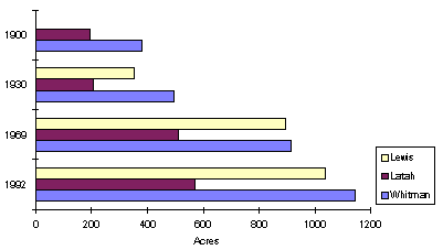 pal5sm.gif - graph showing average farm size in Latah & Lewis counties, Idaho and Whitman county, Washington, in 1900, 1930, 1969, and 1992