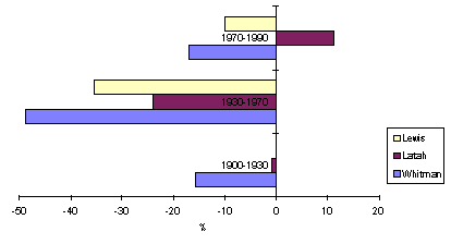 pal6sm.gif - graph showing percent change in rural population in Latah and Lewis counties, Idaho and Withman county, Washington between 1900 and 1930, 1930 and 1970, & 1970 and 1990