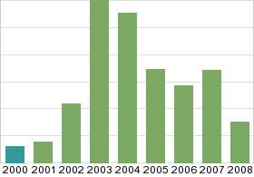 Bar chart: in table form below