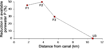 porewater P graph