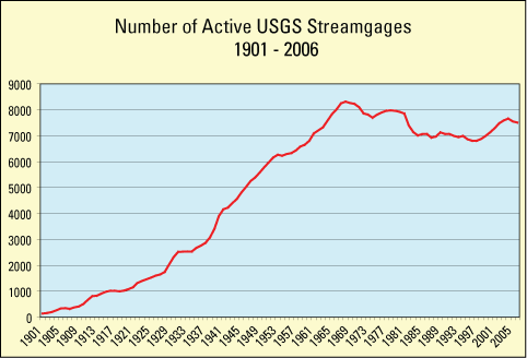 Graph of Number of Active USGS Streamgages from 1901-2006