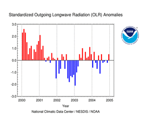 OLR anomalies