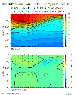 March Sub-Surface Temperatures from TAO Array