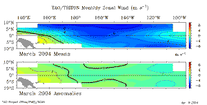 March Equatorial Pacific Zonal Wind Anomalies