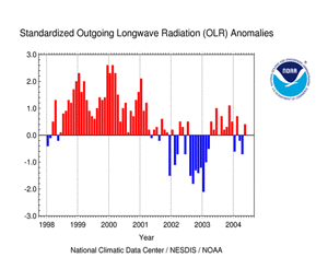 OLR anomalies