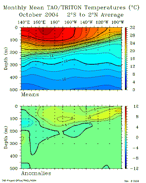 October Sub-Surface Temperatures from TAO Array