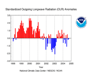 OLR anomalies