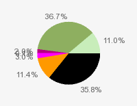 Pie chart: in table form below