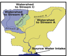 Image of drinking water intake within watershed