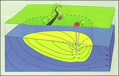 Image of geologic cross section of groundwater flow