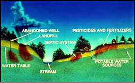 This image shows how contaminants reach ground water through septic systems, landfills, abandoned wells, and over application of pesticides and fertilizers