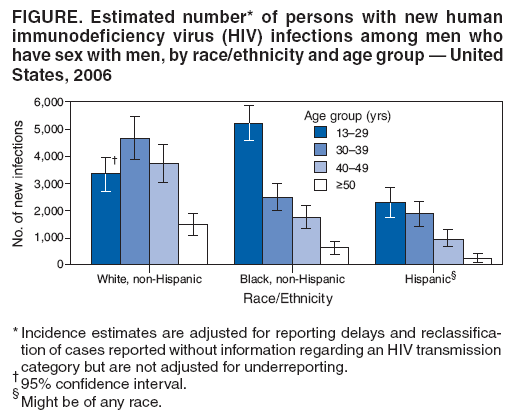 FIGURE. Estimated number* of persons with new human
immunodeficiency virus (HIV) infections among men who
have sex with men, by race/ethnicity and age group — United
States, 2006