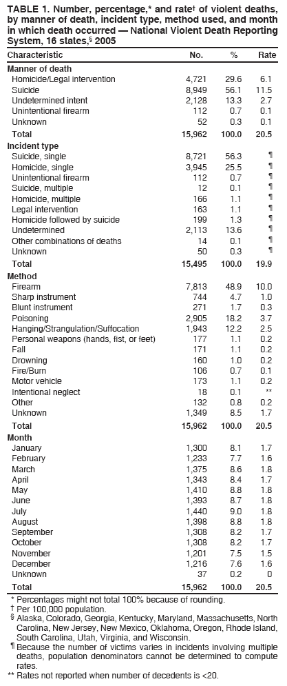 TABLE 1. Number, percentage,* and rate† of violent deaths,
by manner of death, incident type, method used, and month
in which death occurred — National Violent Death Reporting
System, 16 states,§ 2005