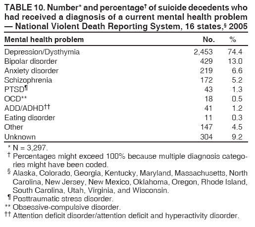 TABLE 10. Number* and percentage† of suicide decedents who
had received a diagnosis of a current mental health problem
— National Violent Death Reporting System, 16 states,§ 2005