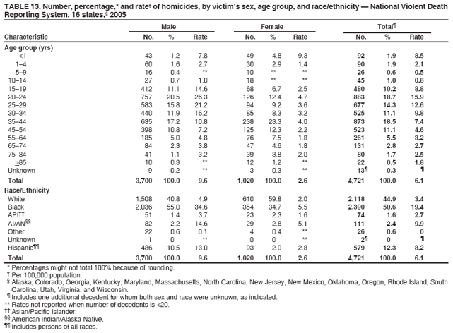 TABLE 13. Number, percentage,* and rate† of homicides, by victim’s sex, age group, and race/ethnicity — National Violent Death
Reporting System, 16 states,§ 2005