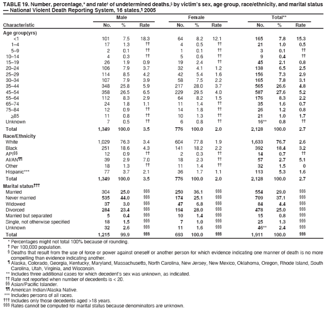 TABLE 19. Number, percentage,* and rate† of undetermined deaths,§ by victim’s sex, age group, race/ethnicity, and marital status
— National Violent Death Reporting System, 16 states,¶ 2005