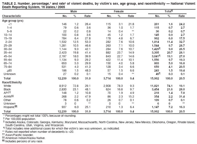 TABLE 2. Number, percentage,* and rate† of violent deaths, by victim’s sex, age group, and race/ethnicity — National Violent
Death Reporting System, 16 states,§ 2005