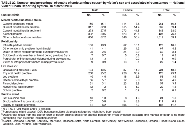 TABLE 22. Number* and percentage† of deaths of undetermined cause,§ by victim’s sex and associated circumstances — National
Violent Death Reporting System, 16 states,¶ 2005