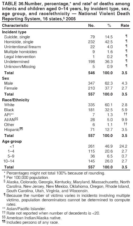 TABLE 36.Number, percentage,* and rate† of deaths among
infants and children aged 0–14 years, by incident type, sex,
age group, and race/ethnicity — National Violent Death
Reporting System, 16 states,§ 2005